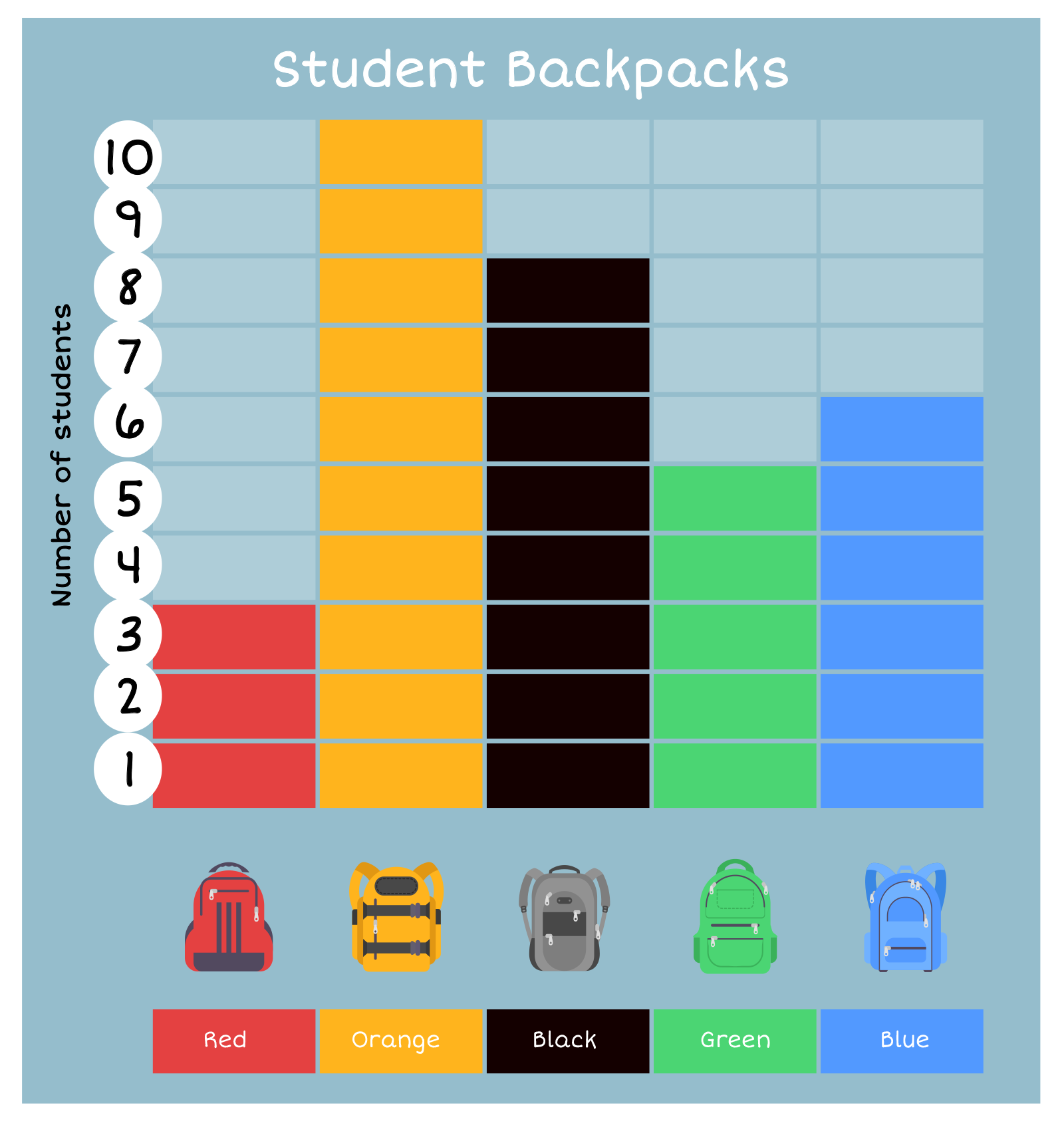 Backpack Color Bar Graph: 3 red, 10 orange, 8 black, 5 green, 6 blue