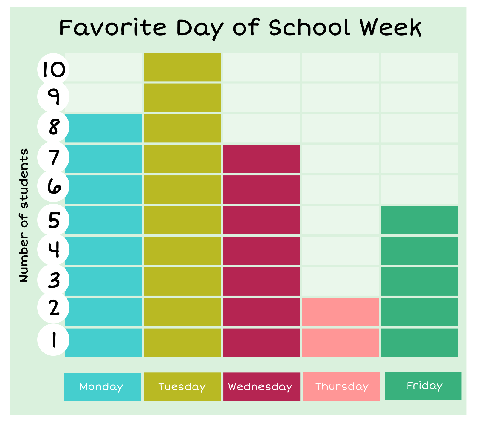 School Days: 8 Monday, 10 Tuesday, 7 Wednesday, 2 Thursday, 5 Friday