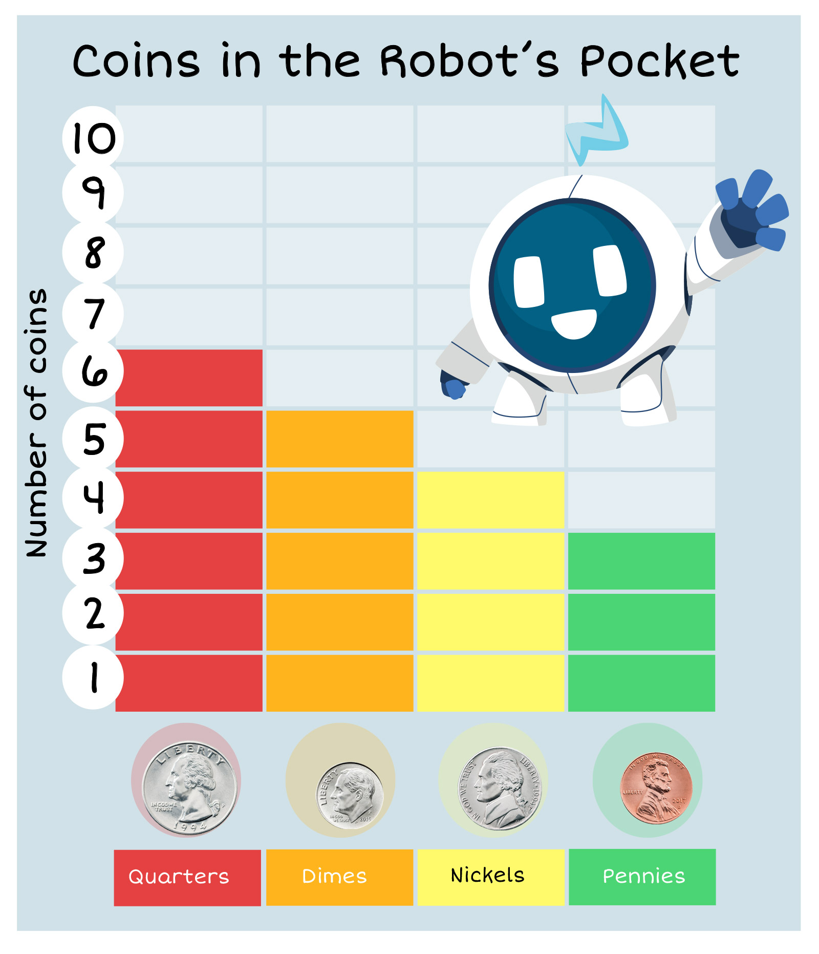 Coins in Dots Pocket: 6 quarters, 5 dimes, 4 nickles, 3 penies