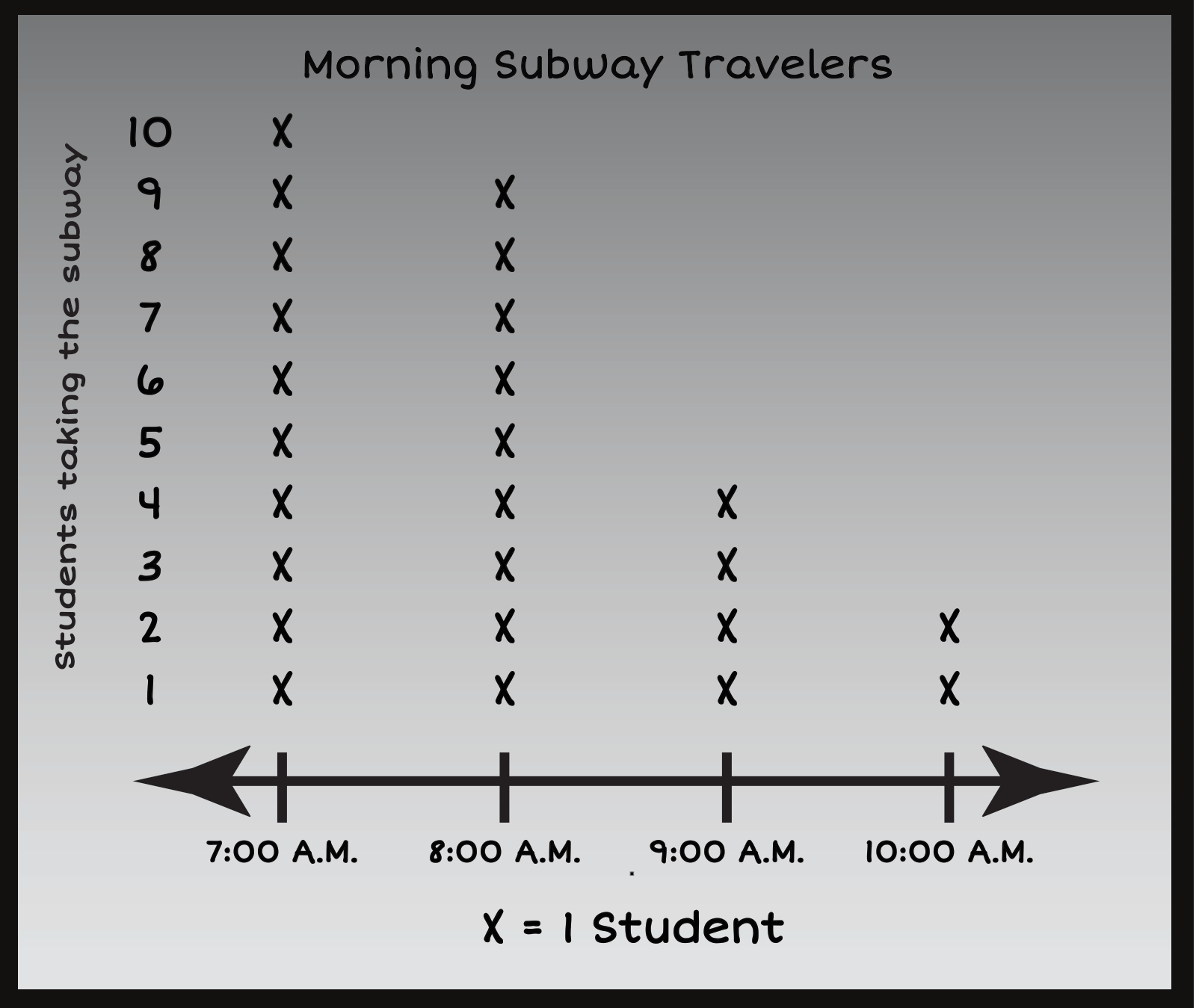 Morning Subway Travelers, line plot graph: 7am = 10, 8am = 9, 9am = 4, 10am = 2