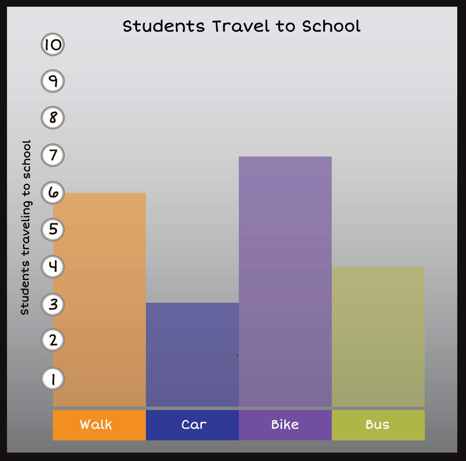Students Traveling to School bar graph: walk = 6, car = 3, bike = 7, bus = 4
