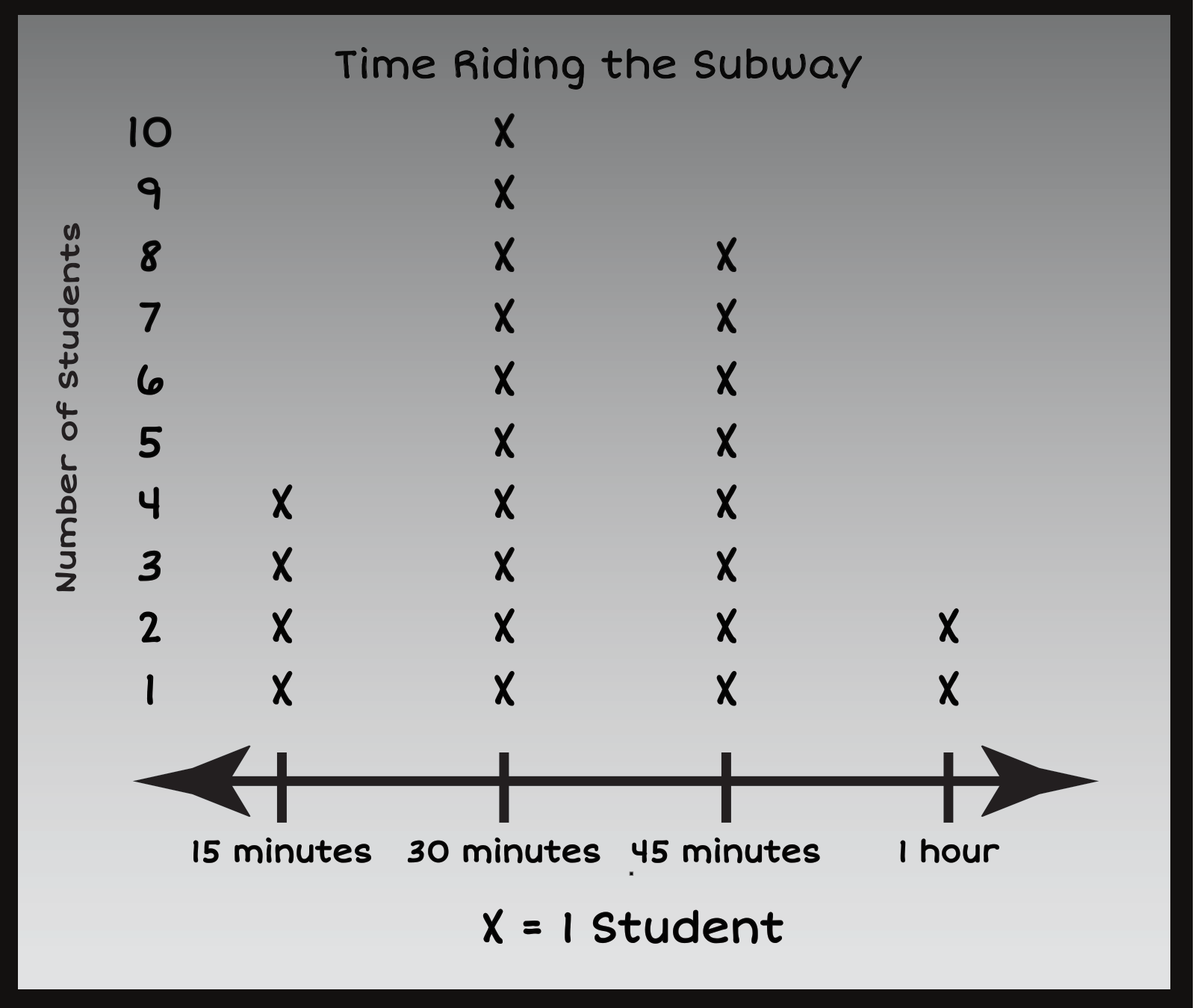 Time Riding the Subway Plot Graph: 15 min = 4 Xs, 30 min = 10 Xs, 45 min = 8 Xs, 1 hour = 2 Xs