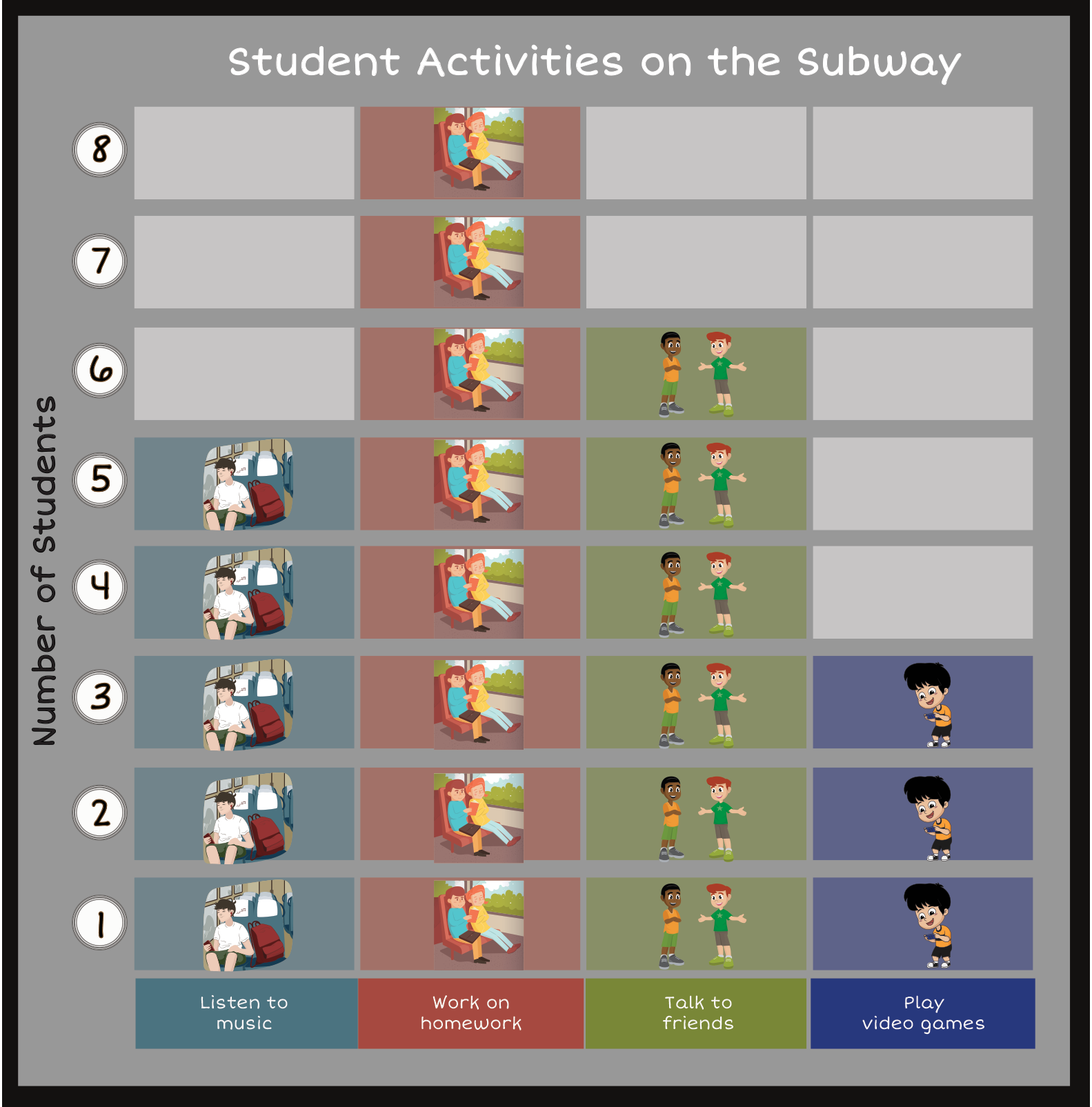 Student Activities on Sub=way Picture Grpah: Listen to Music = 5, Worked on Homework = 8, Talked to Friends = 6, Play Video Games = 3