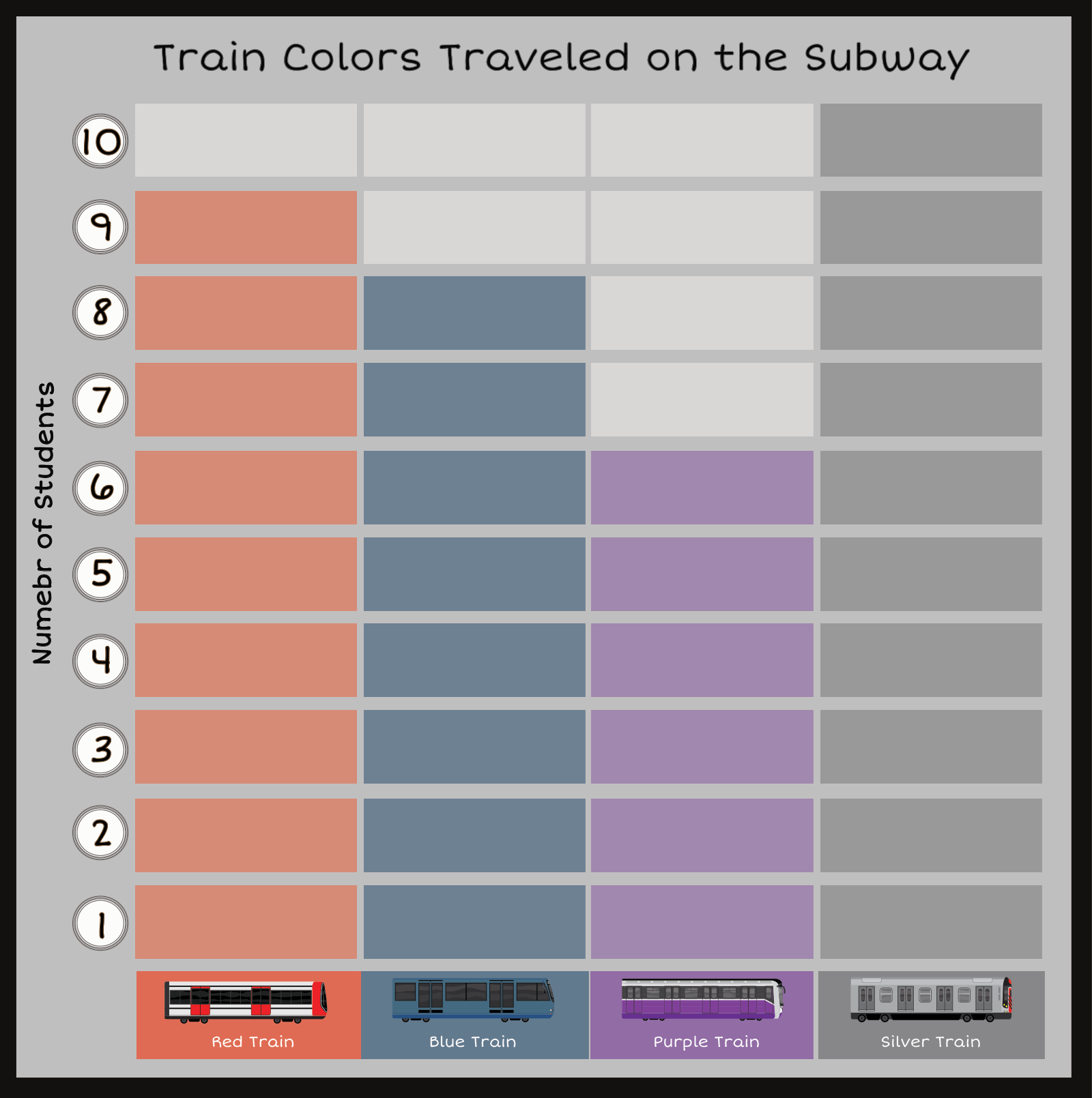 Train colors bar graph: 9 red, 8 blue, 6 purple, 10 silver