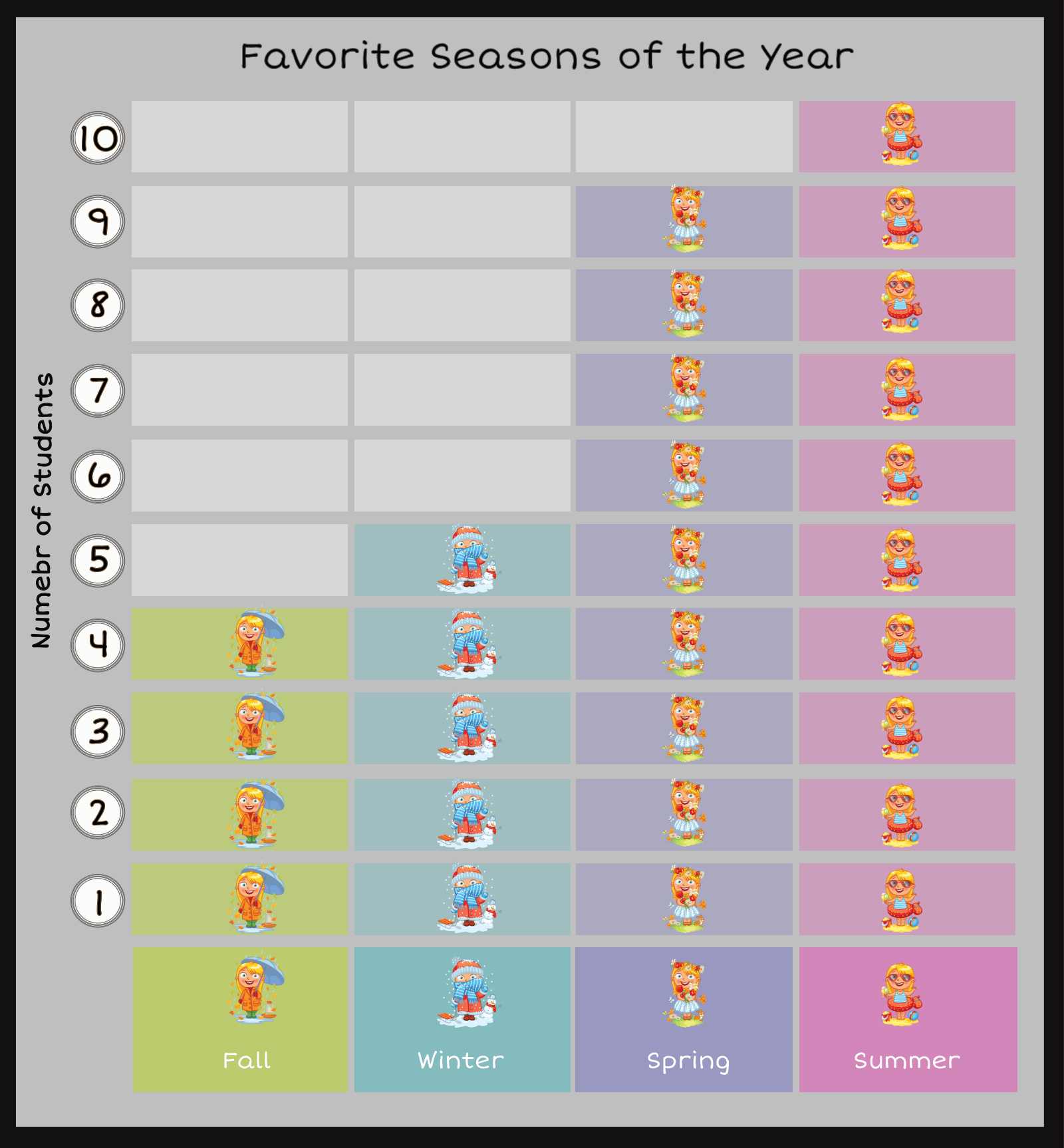 favorite seasons picture graph: fall = 4, winter = 5, spring = 9, summer =10