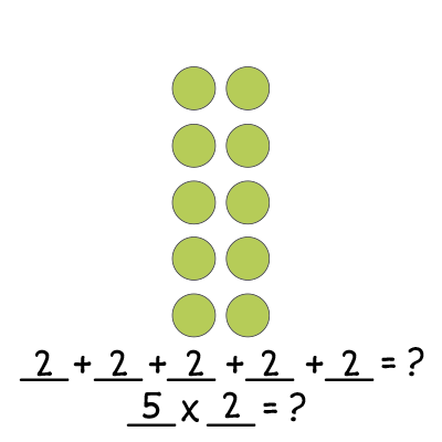 10 green dots in two columns and 5 rows with addition sentence 2 + 2 + 2 + 2 + 2 = ? and multiplication sentence 5 x 2 = ? below.