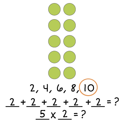 10 green dots in two columns and 5 rows. 2, 4, 6, 8, 10 below with 10 circled. 2 + 2 + 2 + 2 + 2 = ? and 5 x 2 = ? below.