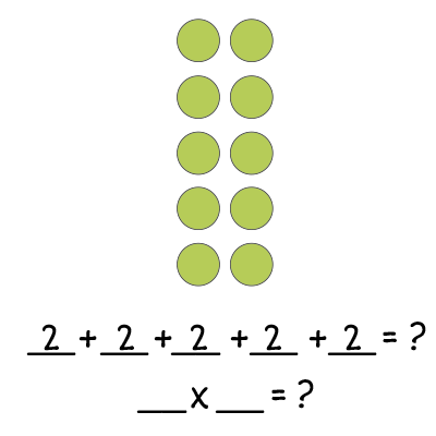 10 green dots in two columns and 5 rows with addition sentence 2 + 2 + 2 + 2 + 2 = ? and blank multiplication sentence below.