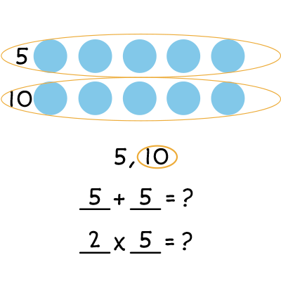 2 by 5 array of blue dots with each row circled and labeled 5 and 10.  Number sequence 5, 10 with 10 circled. 5 + 5 = ? and 2 times 5 = ?
