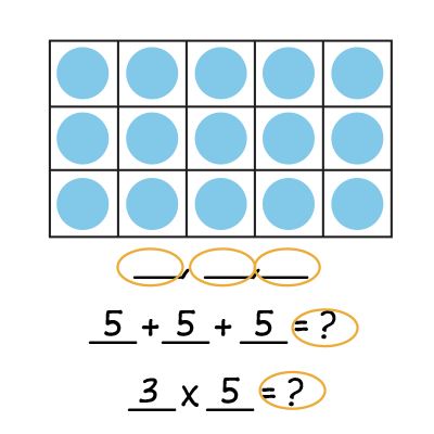 3 by 5 grid filled with dots, number sequence with 3 blank spaces, 5 + 5 + 5 = ?, and 2 x 5 = ?