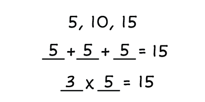 5, 10, 15 and 5 + 5 + 5 = ?, 2 x 5 = ?