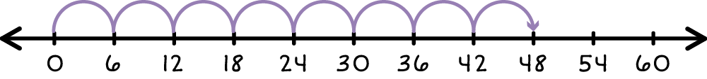 Number line from 0-60 with 8 jumps of +6