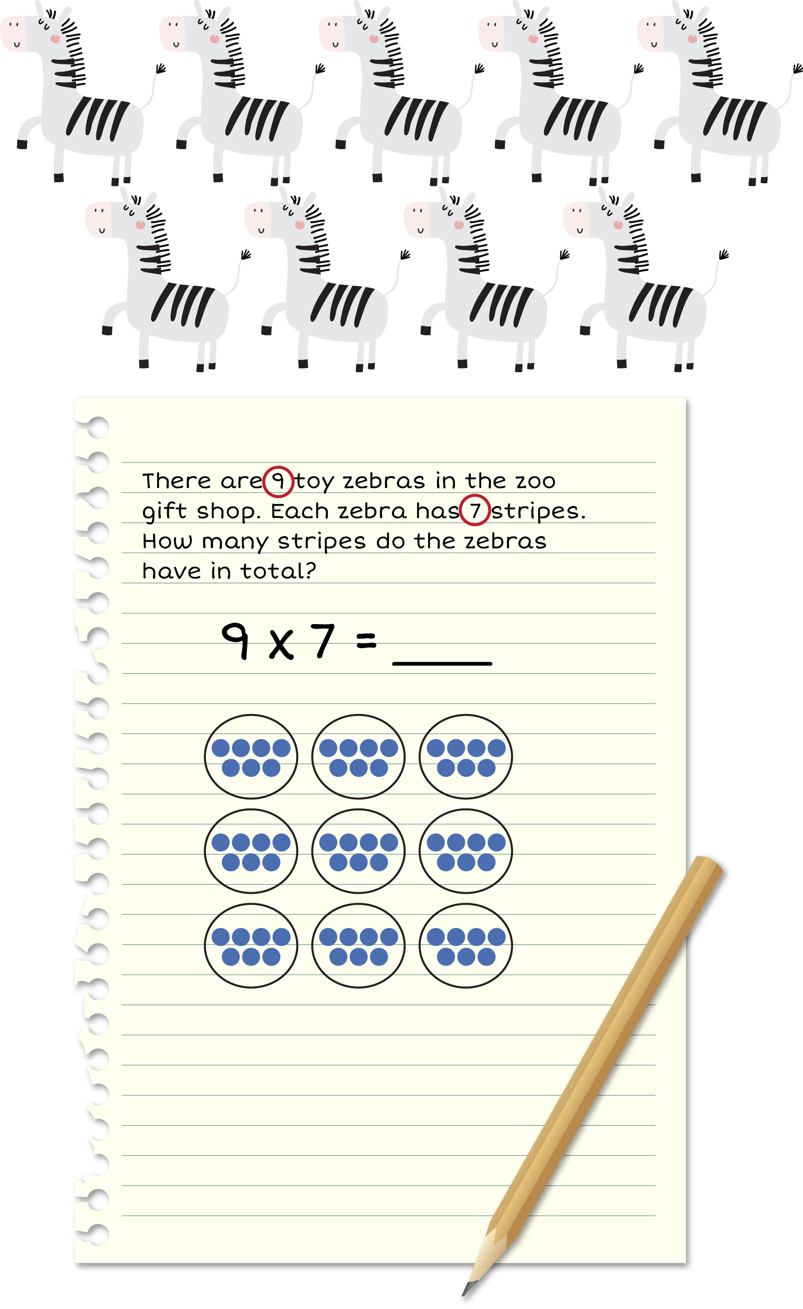 9 zebras. A piece of paper with the word problem: There are 9 toy zebras in the zoo gift shop. Each
                    zebra has 7 stripes. How many stripes do the zebras
                    have in total? 9 and 7 are circled. 9 times 7. 9 groups of 7.