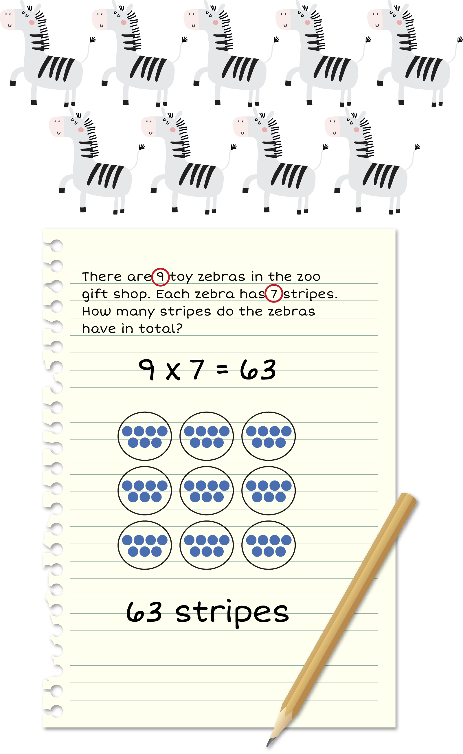 9 zebras. A piece of paper with the word problem: There are 9 toy zebras in the zoo gift shop. Each
                    zebra has 7 stripes. How many stripes do the zebras
                    have in total? 9 and 7 are circled. 9 times 7 = 63. 9 groups of 7. 63 stripes.