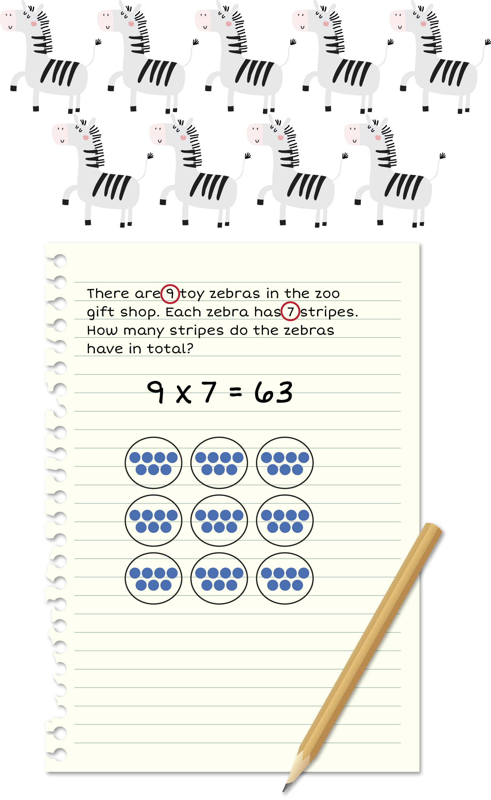 9 zebras. A piece of paper with the word problem: There are 9 toy zebras in the zoo gift shop. Each
                    zebra has 7 stripes. How many stripes do the zebras
                    have in total? 9 and 7 are circled. 9 times 7 = 63. 9 groups of 7.