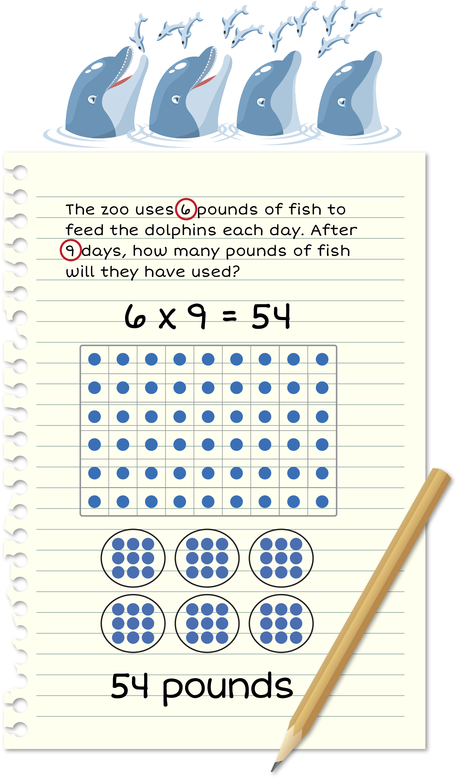 Piece of paper: The zoo uses 6 (circled) pounds of fish to feed the dolphins
                    each day. After 9 (circled) days, how many pounds of fish will
                    they have used? 6 times 9 = 54. 6 groups of 9. Array of 6 by 9.