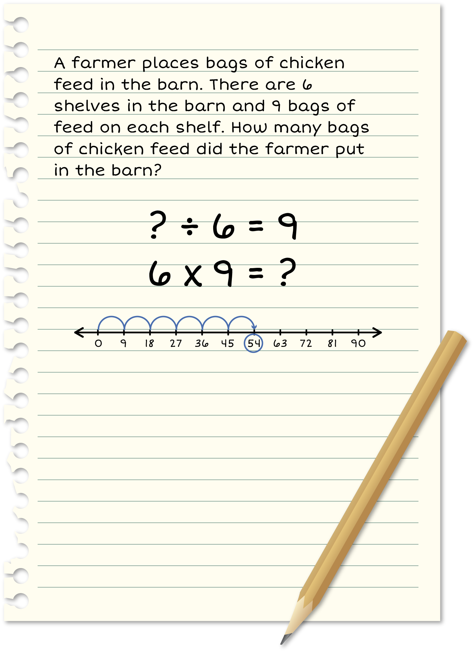 Paper: A farmer put all the bags of chicken feed he had in the barn. He had enough bags to have 6 shelves with 9 bags on each shelf. How many bags of chicken feed did the farmer start with? ? divided by 6 = 9. 6 times 9 - ?. Number line from 0-90 with 6 jumps of +9 to 54.