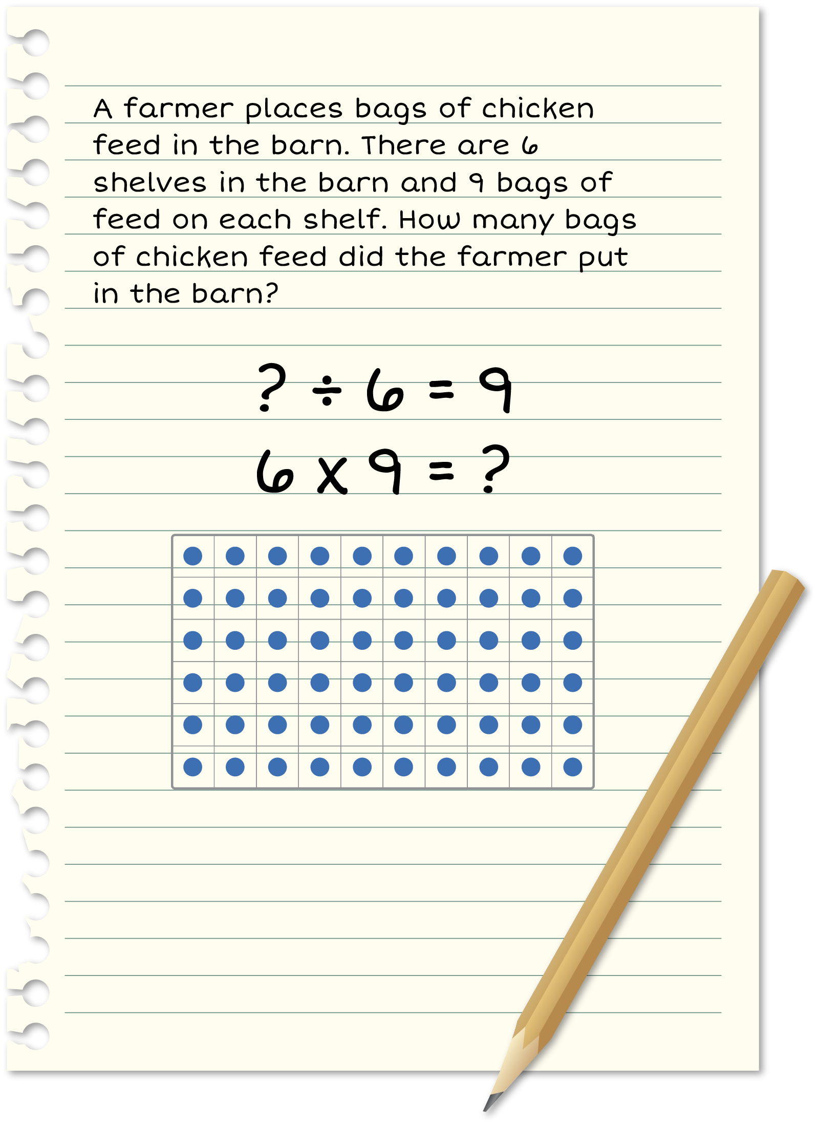 Paper: A farmer put all the bags of chicken feed he had in the barn. He had enough bags to have 6 shelves with 9 bags on each shelf. How many bags of chicken feed did the farmer start with? ? divided by 6 = 9. 6 times 9 - ?. 6 by 9 array.