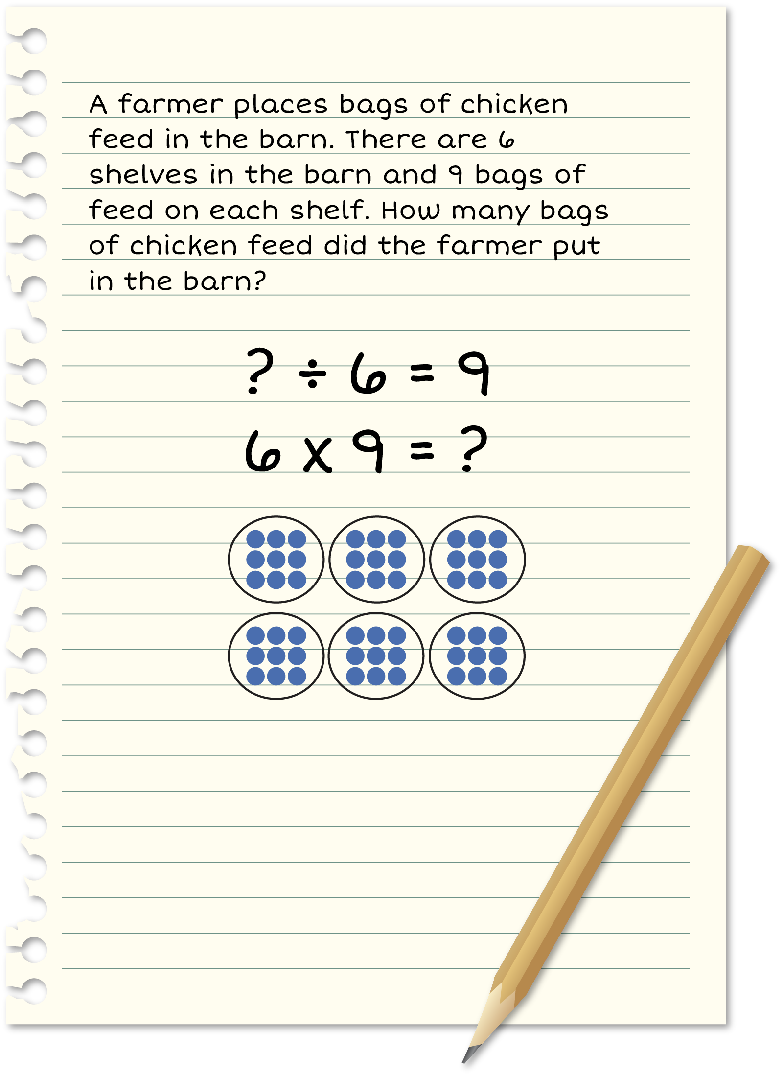 Paper: A farmer put all the bags of chicken feed he had in the barn. He had enough bags to have 6 shelves with 9 bags on each shelf. How many bags of chicken feed did the farmer start with? ? divided by 6 = 9. 6 times 9 - ?. 6 groups of 9.