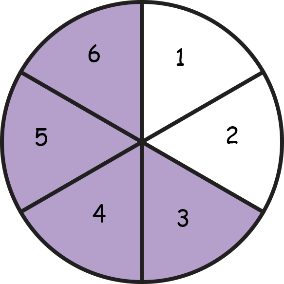 Circle partitioned into 6 equal parts with 4 parts filled in. Each part is labeled with a number from 1 to 6.