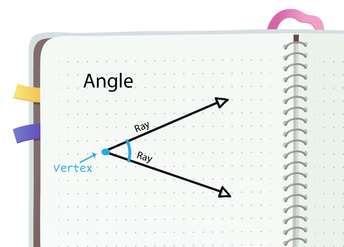An angle drawn in a notebook using two rays meeting at a vertex.