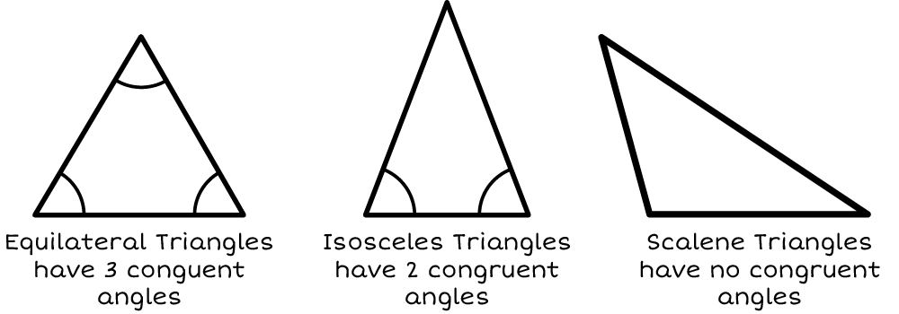 An equilateral trianlge with 3 congruent angles, isosceles trianlge with 2 congruent angles and a scalene triangle with no congruent angles.