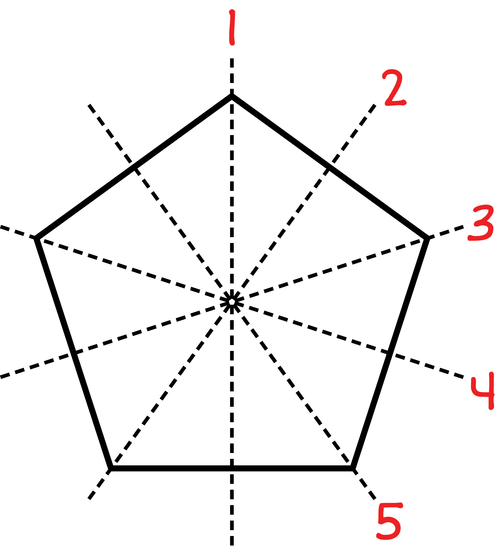 A polygon, the pentagon has a line of symmetry at each angle and at the center of each line.