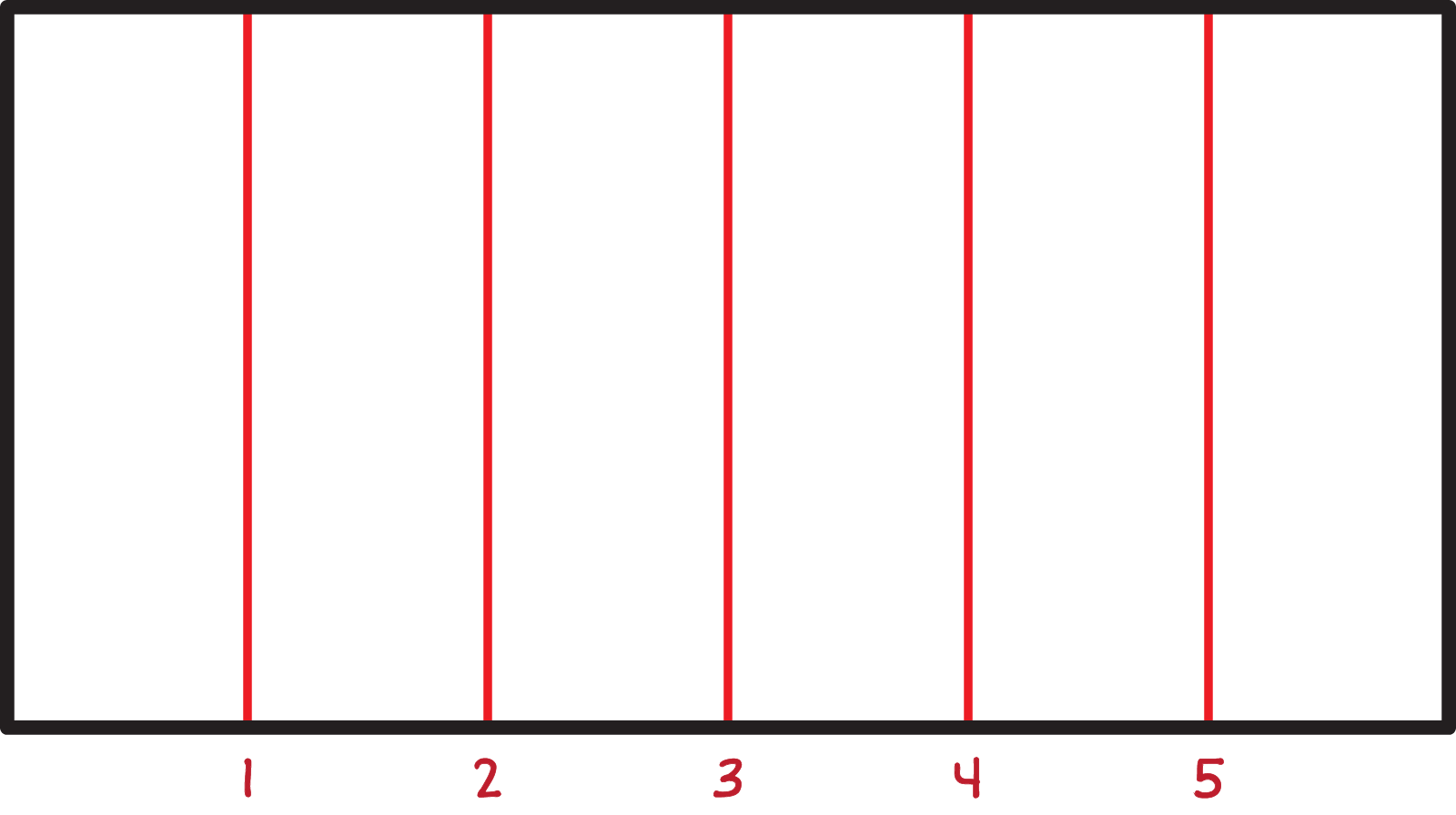 A rectangle partitioned vertically into 6 equal parts. There are five partition lines. Each line is labelled 1,2,3,4,5.