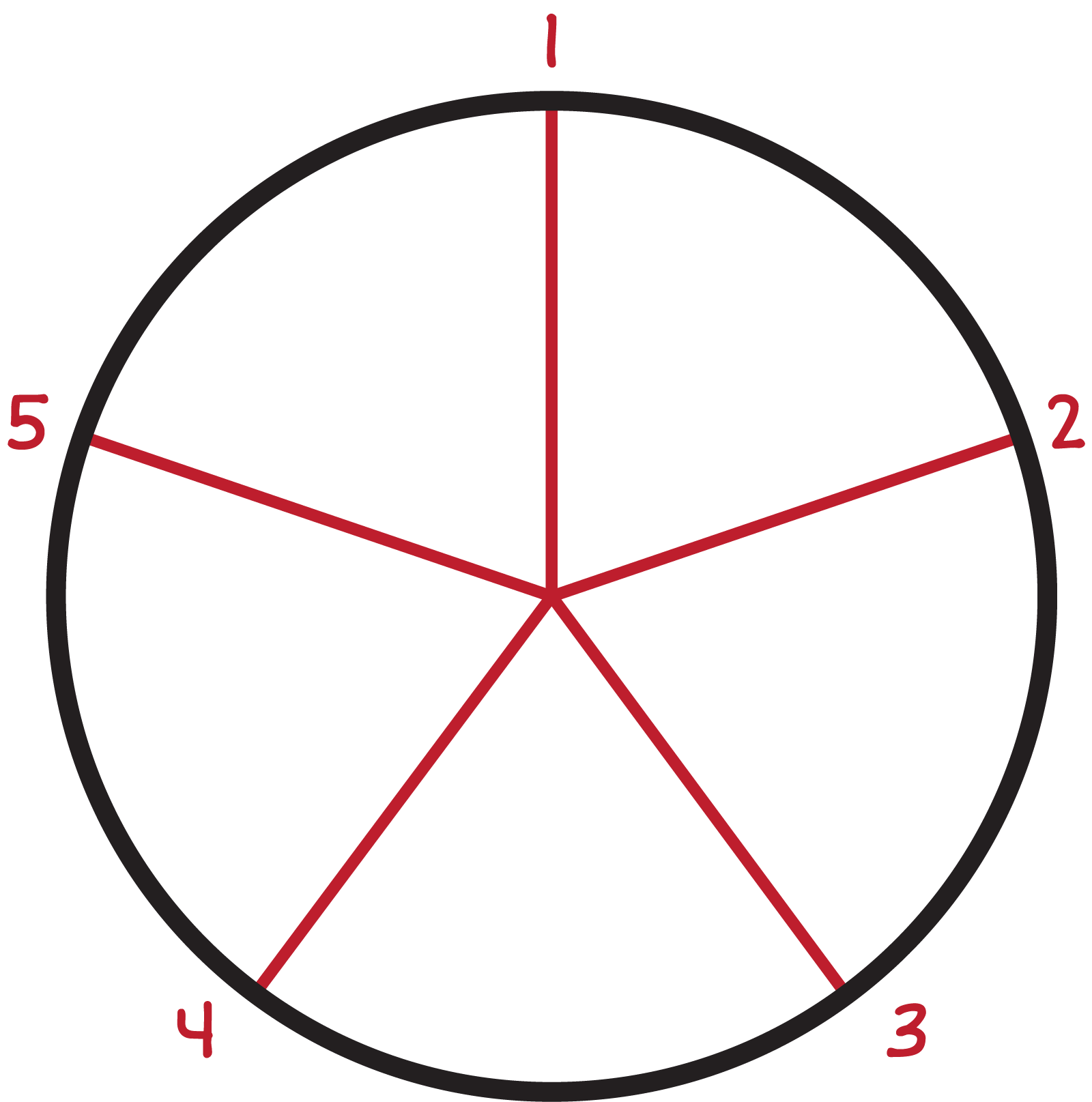 A circle partitioned  into 5 equal parts. There are five partition lines each line is labelled 1,2,3,4.