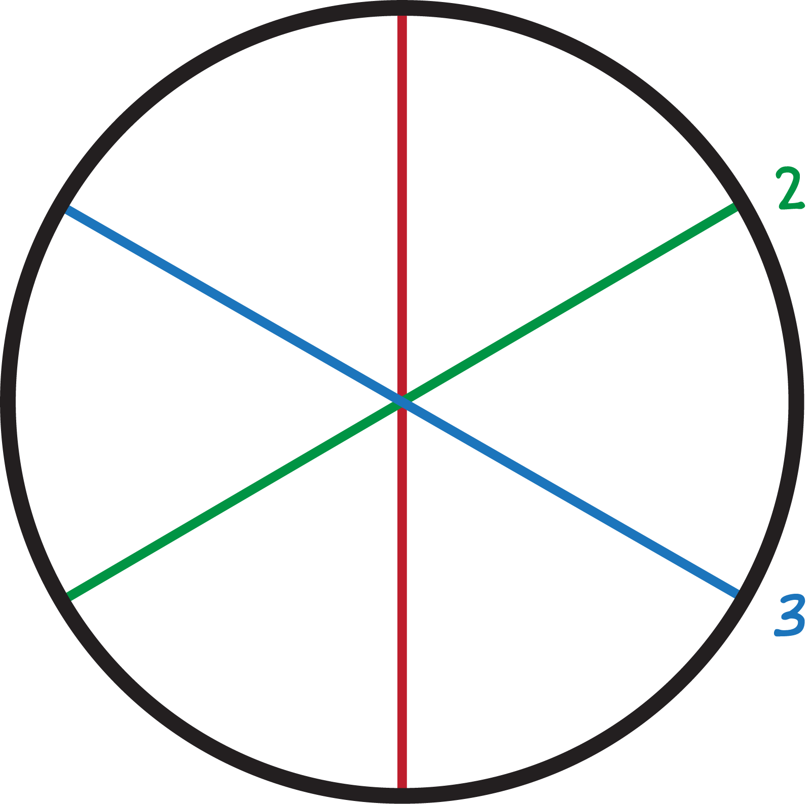A circle partitioned into 6 equal parts with three partition lines. Each line is labelled 1,2,3.