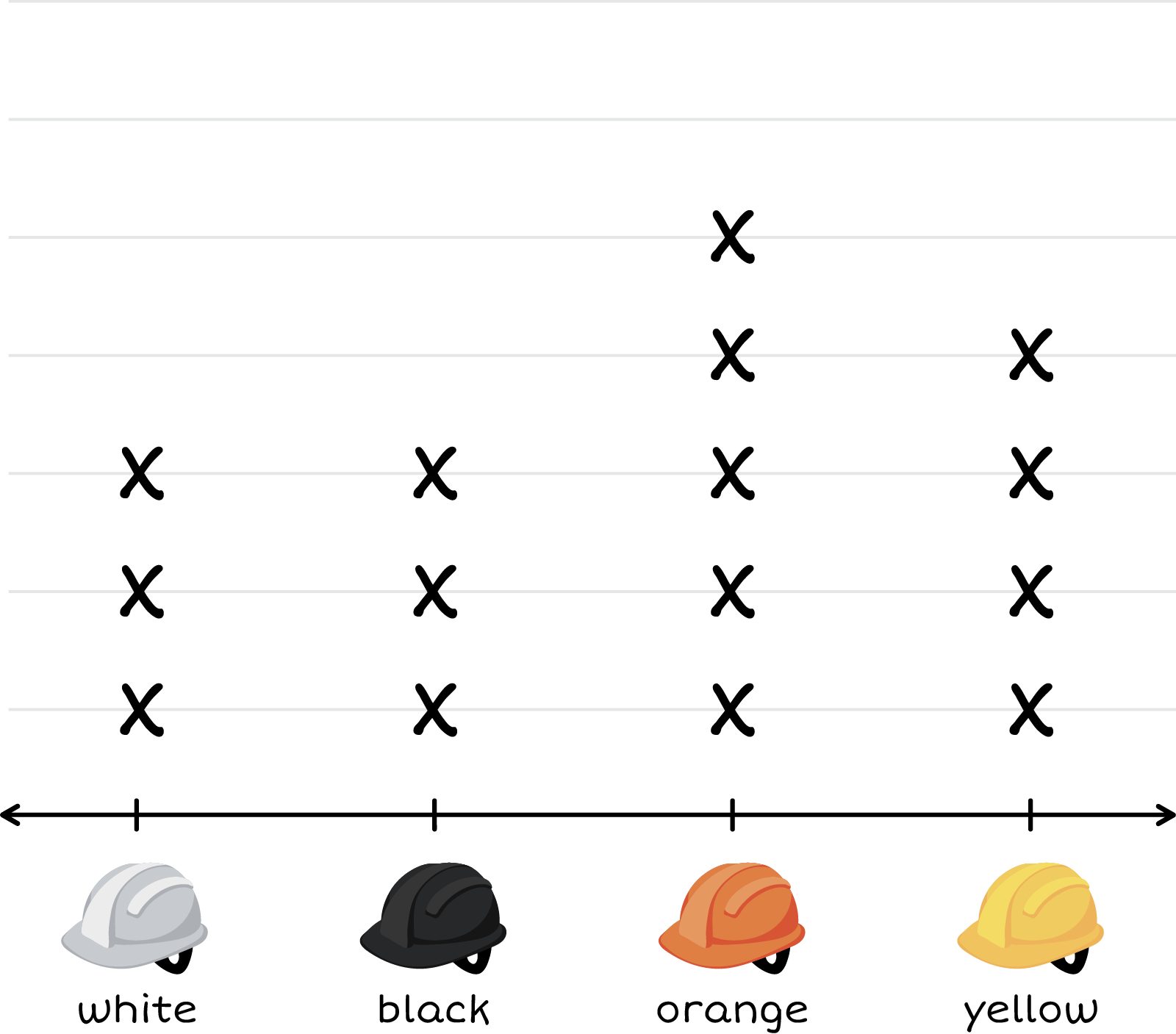A plot chart: white hard hat: 3, black hard hat: 3, orange hard hat: 5, yellow hard hat: 4.