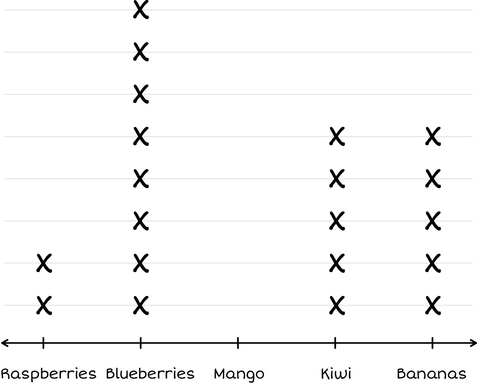 Plot Line: Raspberries: 2, Blueberries: 8, Mango: 0, Kiwi 5, Bananas: 5.