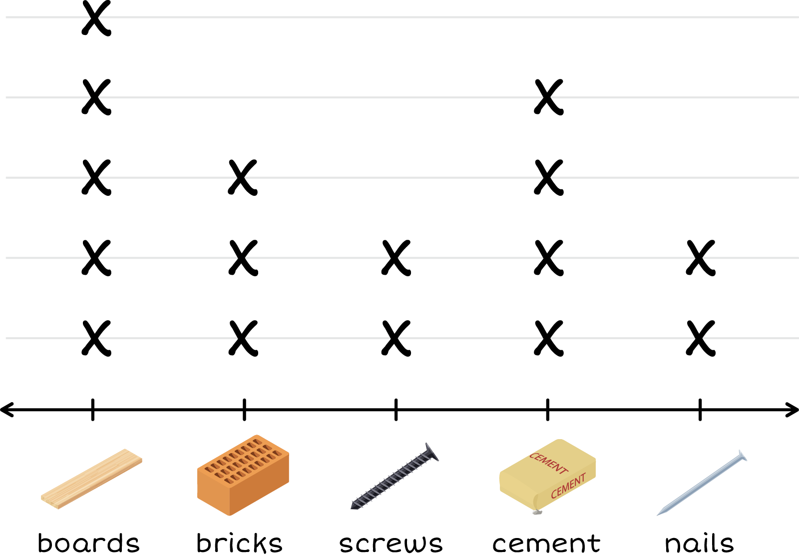Plot line. Boards: 5, Bricks: 3, Screws: 2, Cement Bags: 4, Nails: 2.