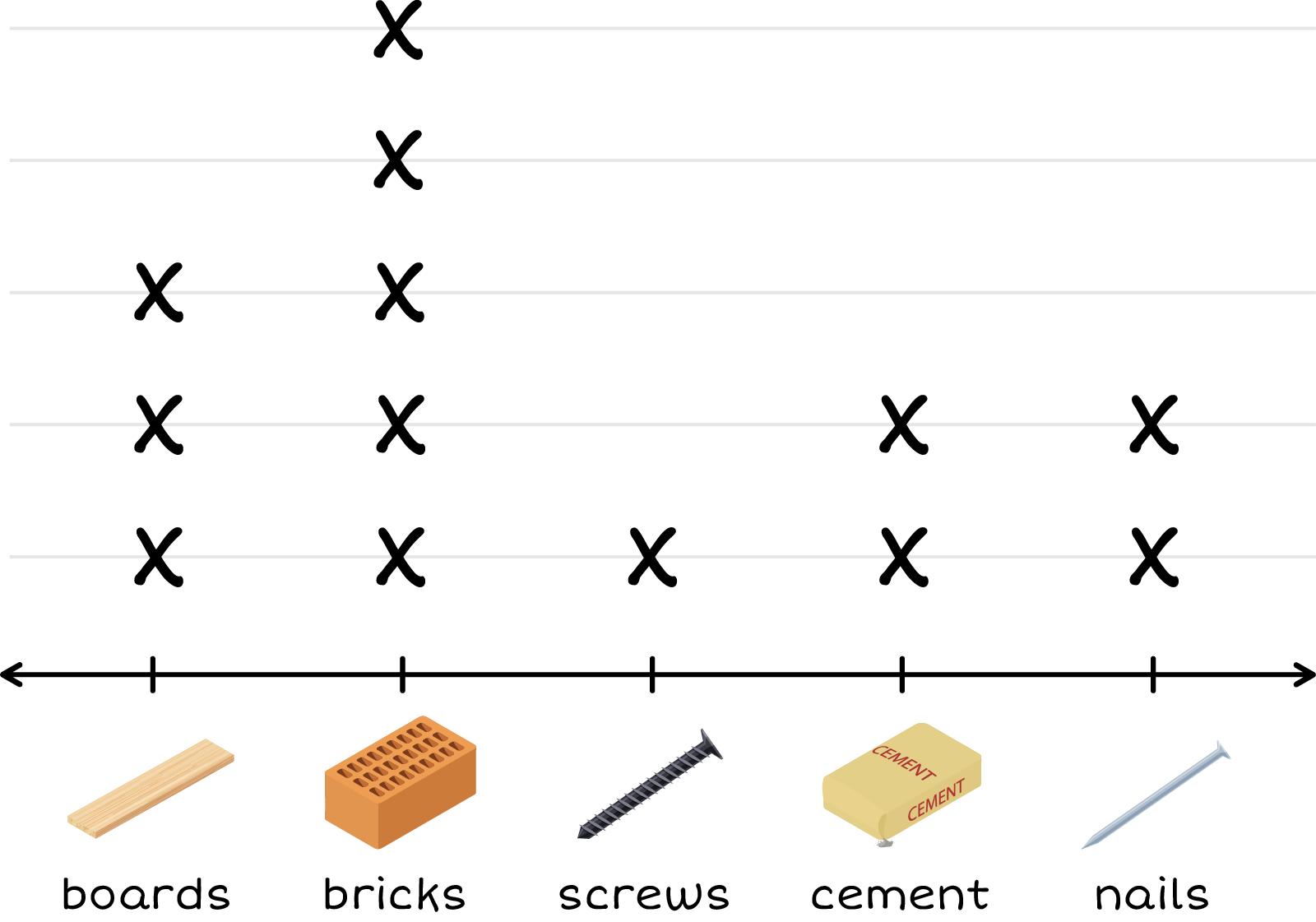 Plot line. Boards: 3, Bricks: 5, Screws: 1, Cement Bags: 2, Nails: 2.