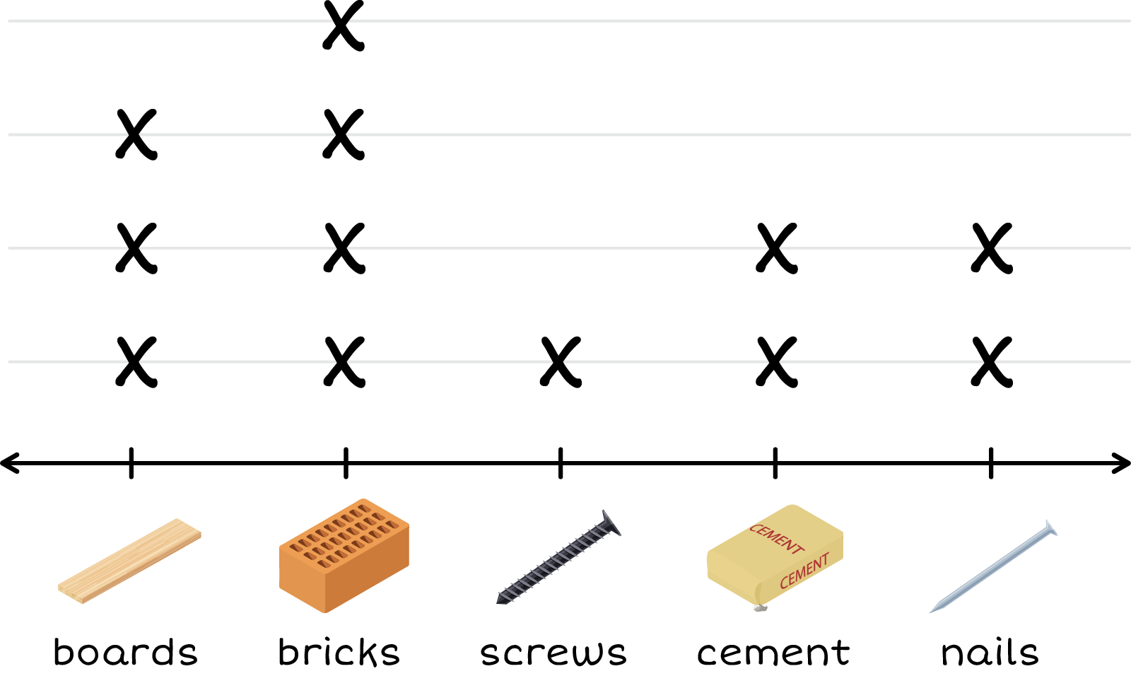 Plot line. Boards: 3, Bricks: 4, Screws: 1, Cement Bags: 2, Nails: 2.