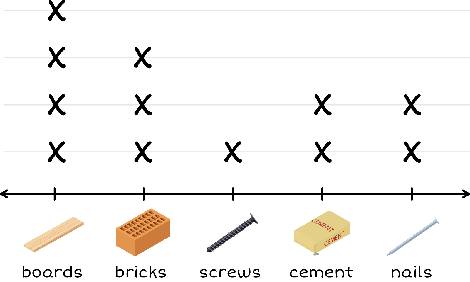 Plot Line: boards: 4, bricks: 3, screws: 1, cement bag: 2, nails: 2.