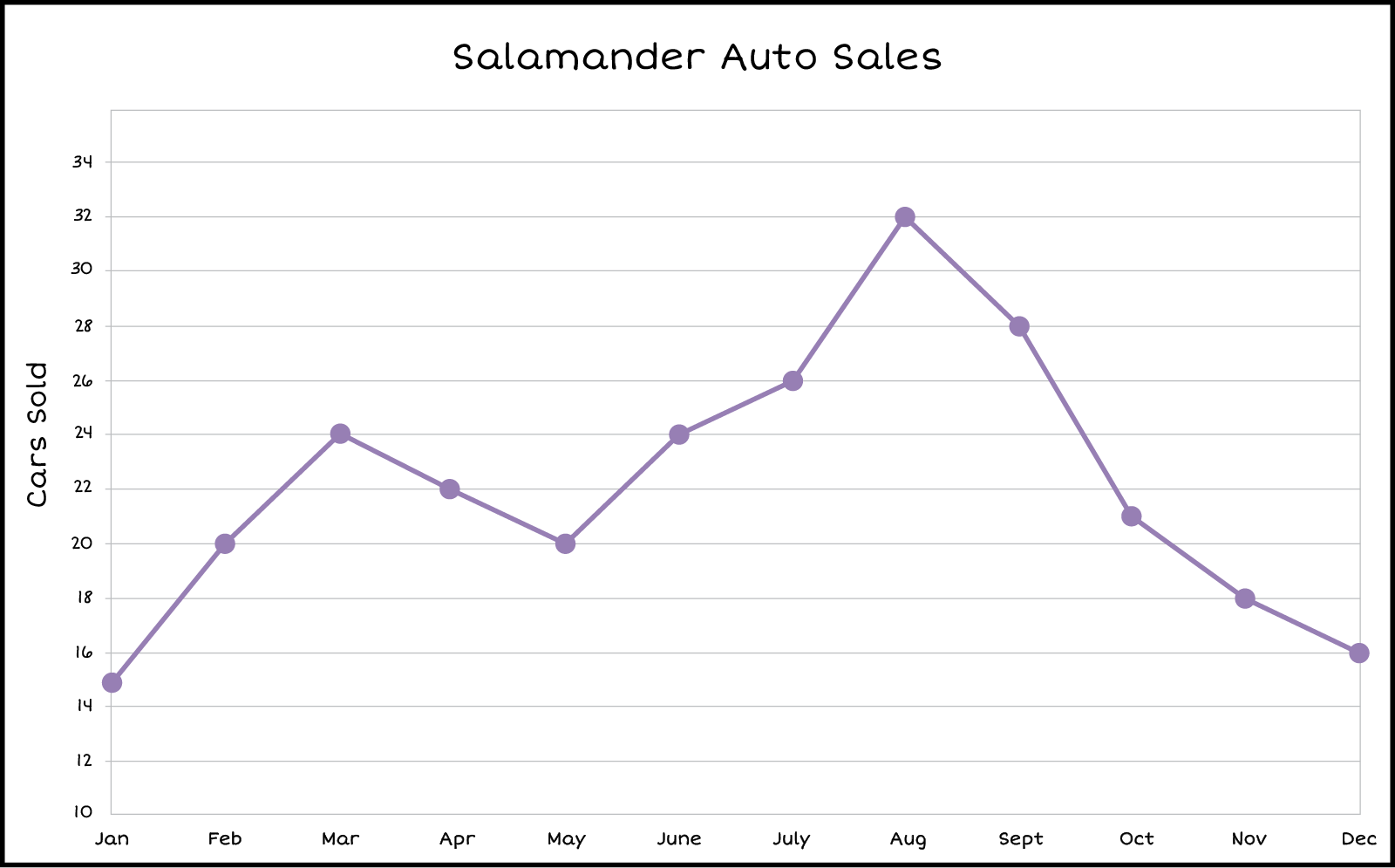 A line graph