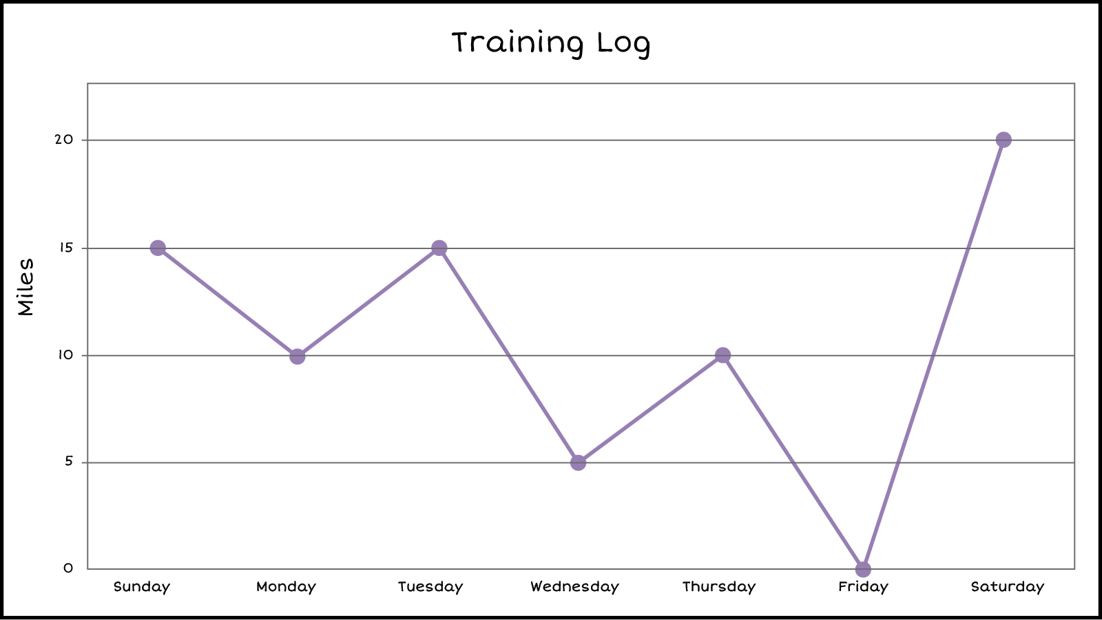 Line Graph: Title: Training Log, Vertical Label/Scale: Miles
                        0,5,10,15,20. Horizontal Labels Sunday, Monday, Tuesday, Wednesday, Thursday, Friday, Saturday Line and Plots: Sunday 15, Monday 10, Tuesday 15, Wednesday 5, Thursday 10, Friday 0, Saturday 20.