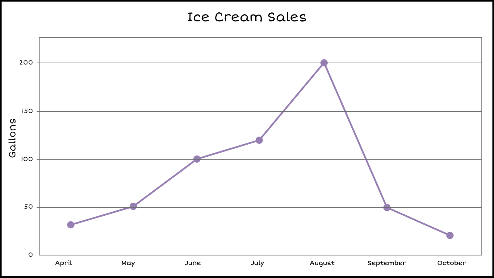 Line Graph: Title: Ice Cream Sales, Vertical Label/Scale: Gallons of Ice Cream
                            0,50,100,150,200. Horizontal Labels April, May, June, July, August, September, October. Line and Plots: April 25, May 50, June 100, July 125, August 200, September 50, October 25.