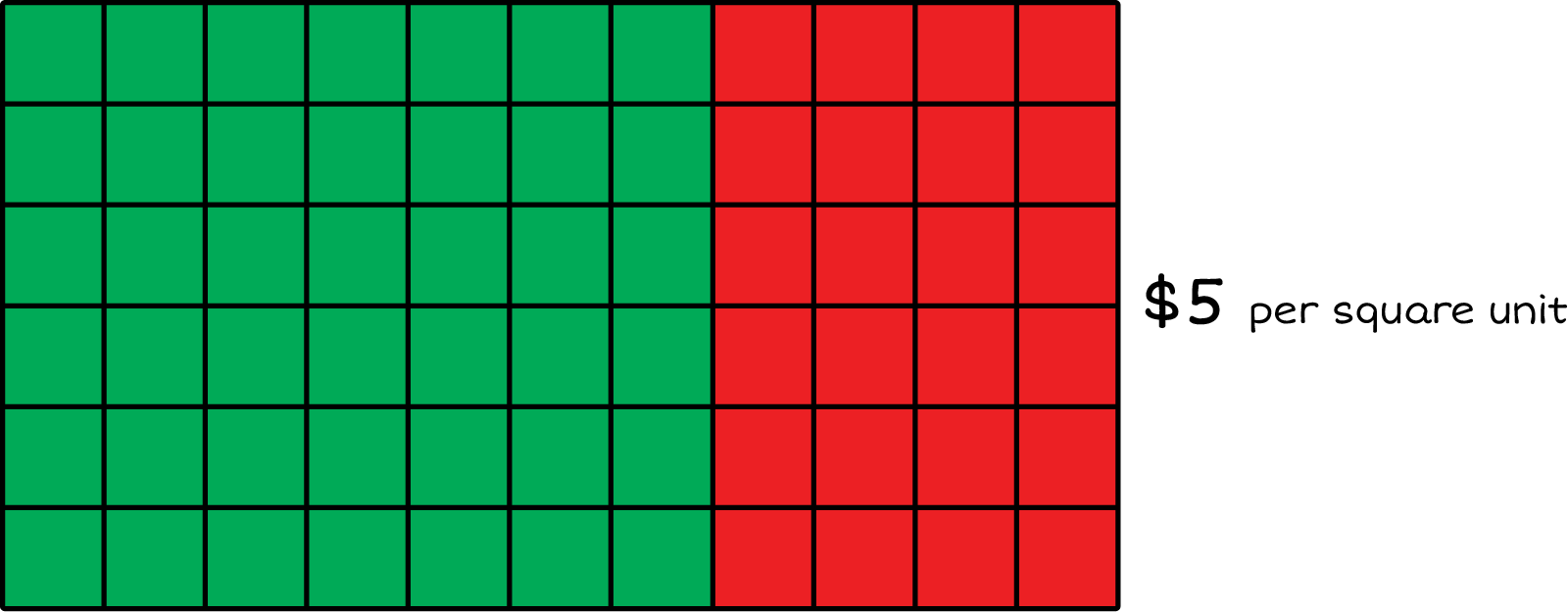 An area with two sections. The first section is 6 units wide and 7 units in length. The second section is 6 units wide and 4 units in length. The cost is 5 dollar per square unit.