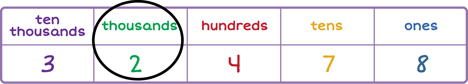 place-value chart. Column 1: Ten-Thousands 3 Column 2: Thousands 2 (circled), Column 3: Hundreds 4, Column 5: Tens 7, Column 6: Ones 8.