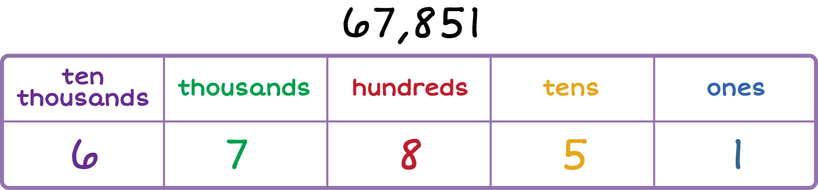 place-value chart. 67, 851 Column 1: Ten-Thousands 6 Column 2: Thousands 7, Column 3: Hundreds 8, Column 5: Tens 5, Column 6: Ones 1.