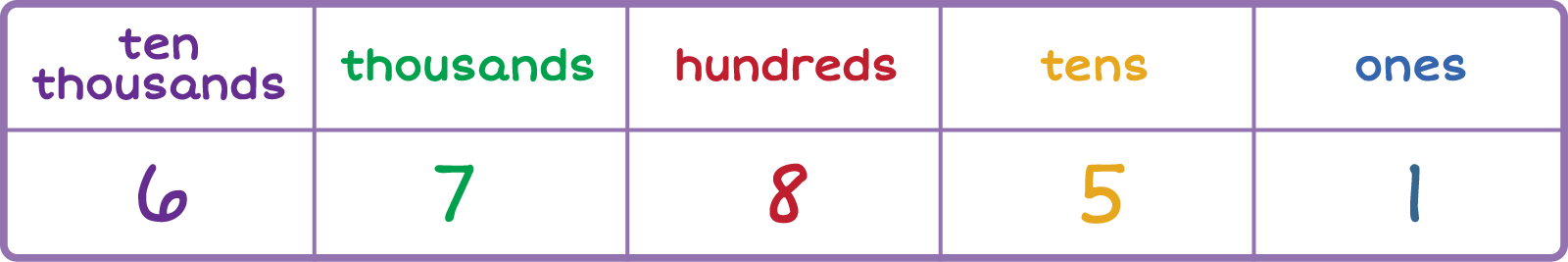 place-value chart. Column 1: Ten-Thousands 6 Column 2: Thousands 7, Column 3: Hundreds 8, Column 5: Tens 5, Column 6: Ones 1.