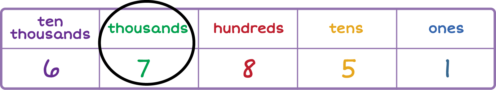 place-value chart. Column 1: Ten-Thousands 6 Column 2: Thousands 7 (circled), Column 3: Hundreds 8, Column 5: Tens 5, Column 6: Ones 1.