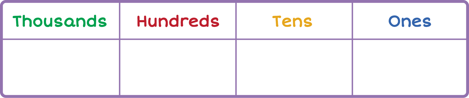 place-value chart. Column 1: Thousands, Column 2: Hundreds, Column 3: Tens, Column 4: Ones.
