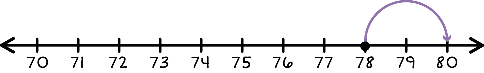 Number line. 70,71,72,73,74,75,76,77,78,79,80. An arrow rounding up from 78 pointing to 80.