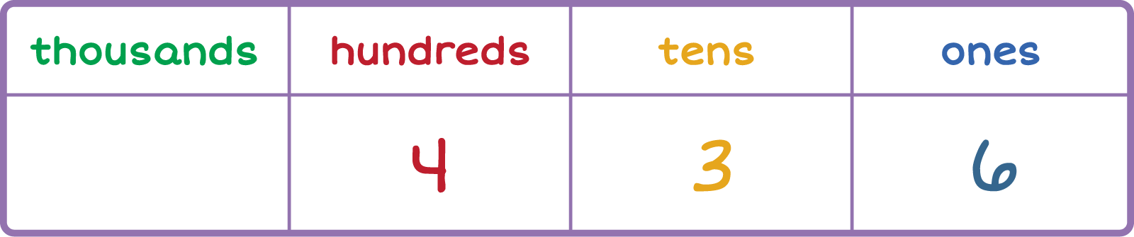 place-value chart. Column 1: Thousands 0, Column 2: Hundreds 4, Column 3: Tens 3, Column 4: Ones 6.