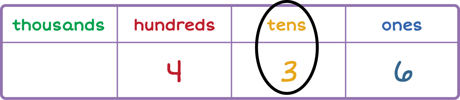 place-value chart. Column 1: Thousands 0, Column 2: Hundreds 4, Column 3: Tens 3 (is circled.), Column 4: Ones 6.