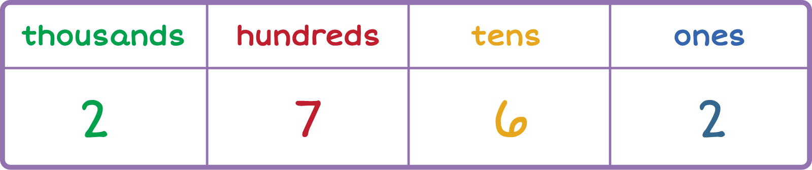 place-value chart. Column 1: Thousands 2, Column 2: Hundreds 7, Column 3: Tens 6, Column 4: Ones 2.
