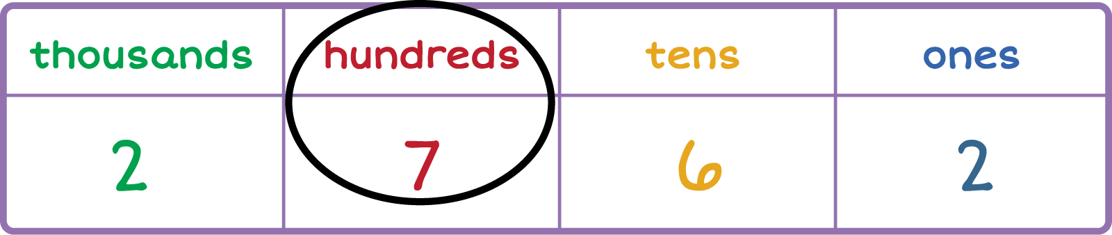 place-value chart. Column 1: Thousands 2, Column 2: Hundreds 7 (circled), Column 3: Tens 6, Column 4: Ones 2.